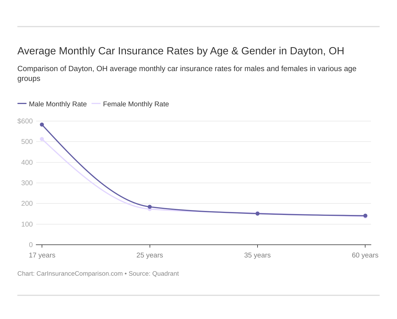 Average Monthly Car Insurance Rates by Age & Gender in Dayton, OH