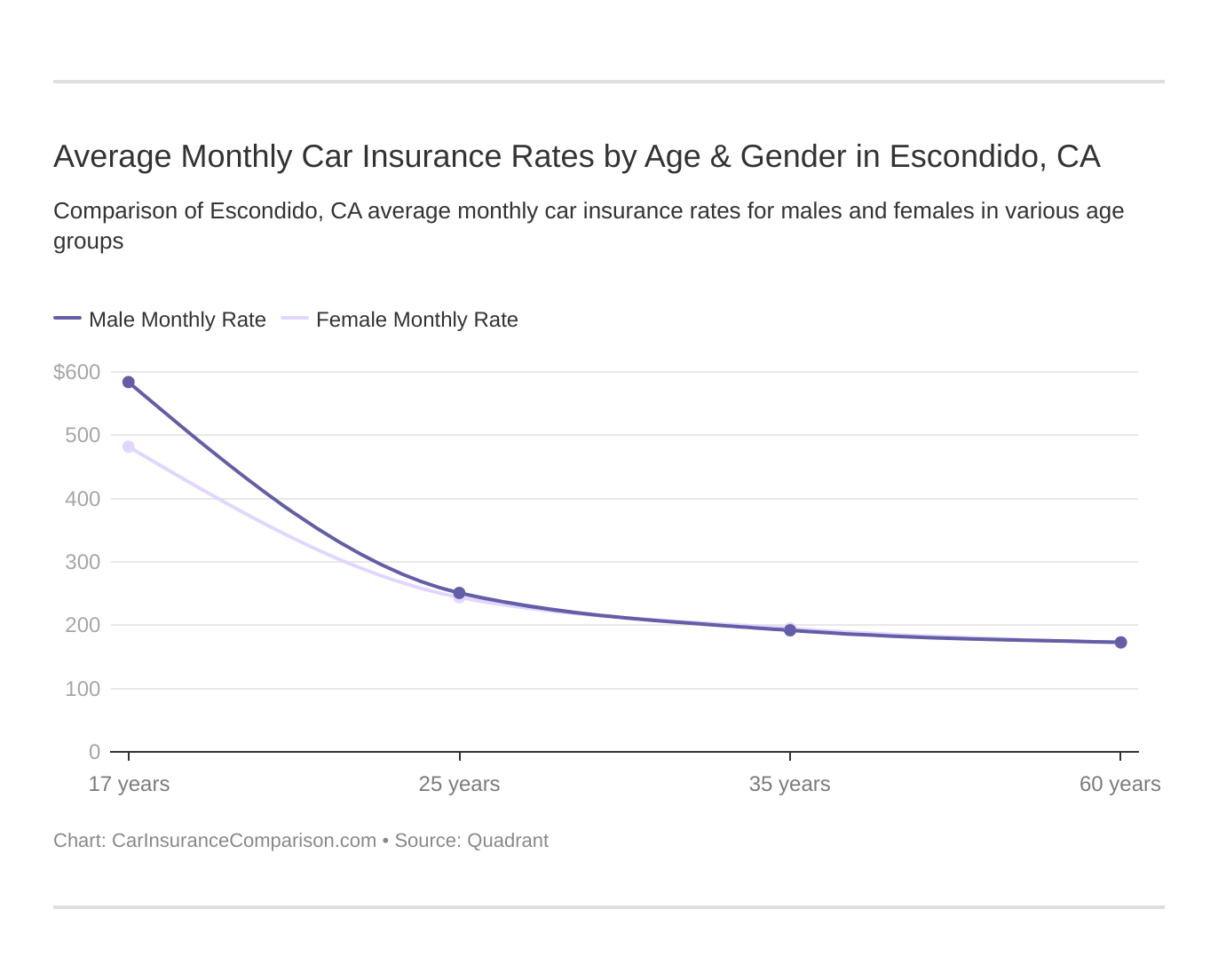 Average Monthly Car Insurance Rates by Age & Gender in Escondido, CA