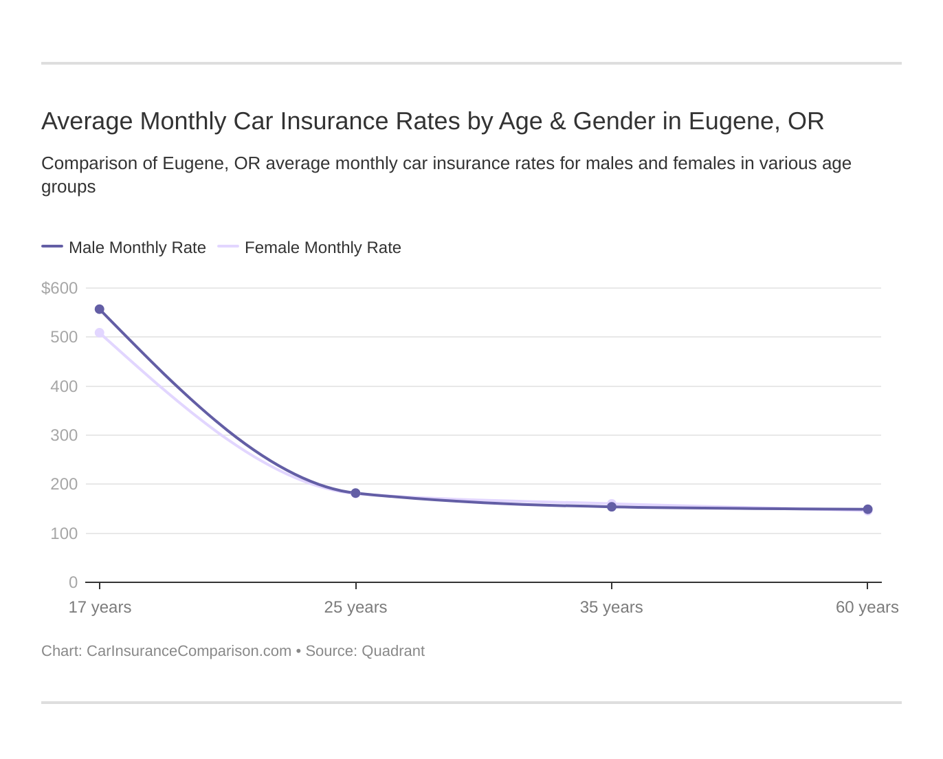 Average Monthly Car Insurance Rates by Age & Gender in Eugene, OR