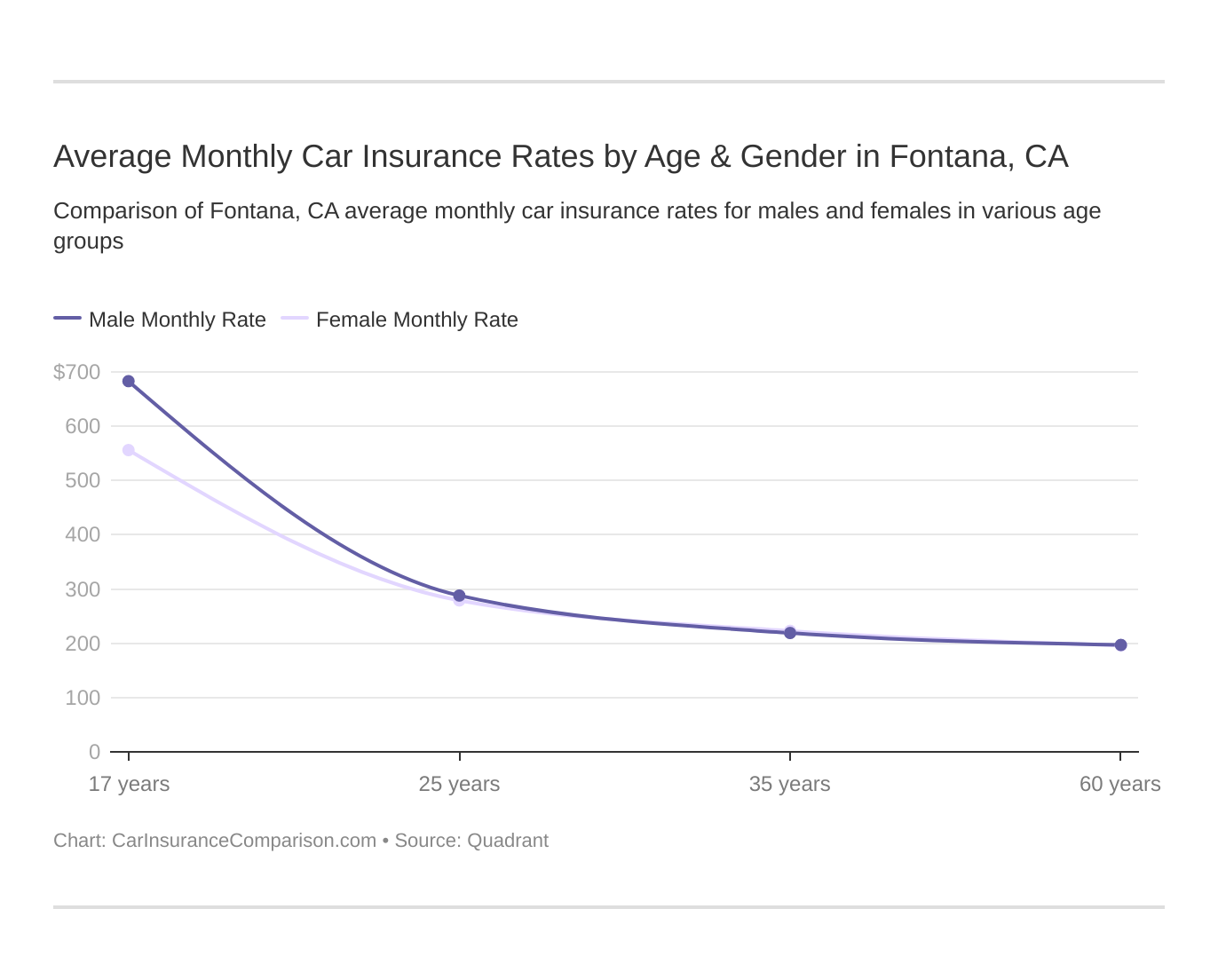 Average Monthly Car Insurance Rates by Age & Gender in Fontana, CA
