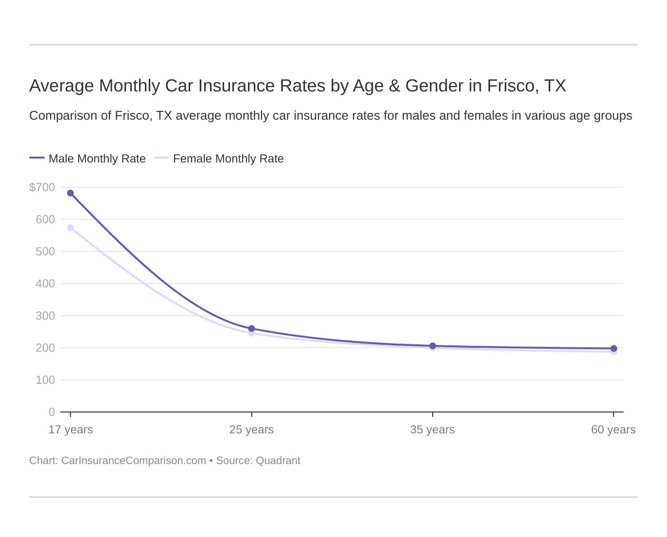 Average Monthly Car Insurance Rates by Age & Gender in Frisco, TX