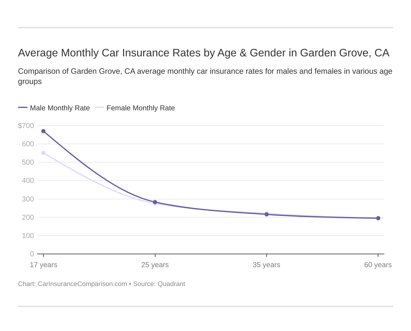 Average Monthly Car Insurance Rates by Age & Gender in Garden Grove, CA