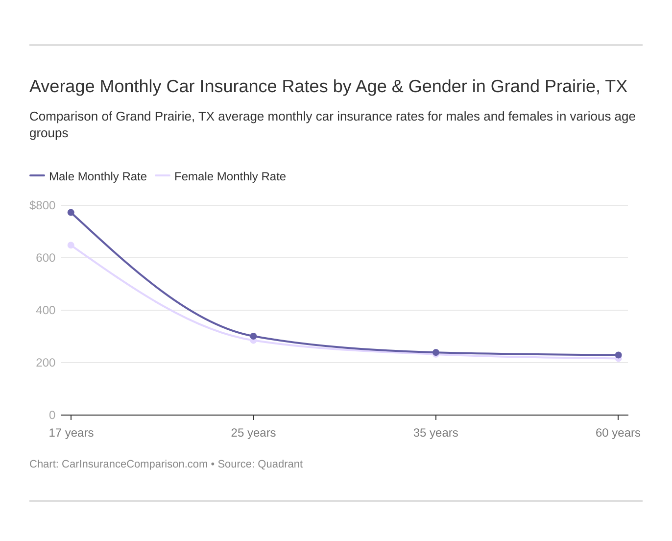 Average Monthly Car Insurance Rates by Age & Gender in Grand Prairie, TX