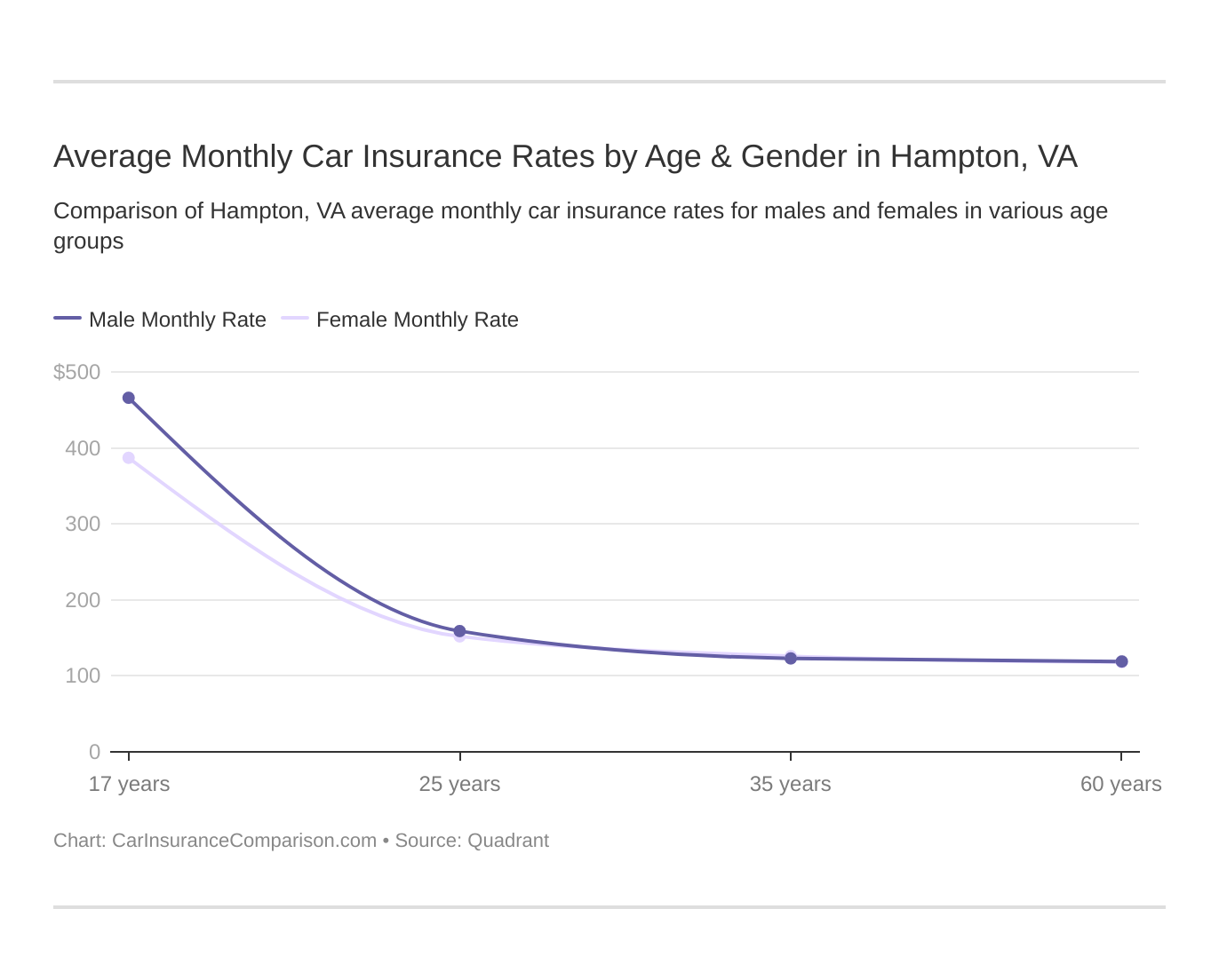 Average Monthly Car Insurance Rates by Age & Gender in Hampton, VA