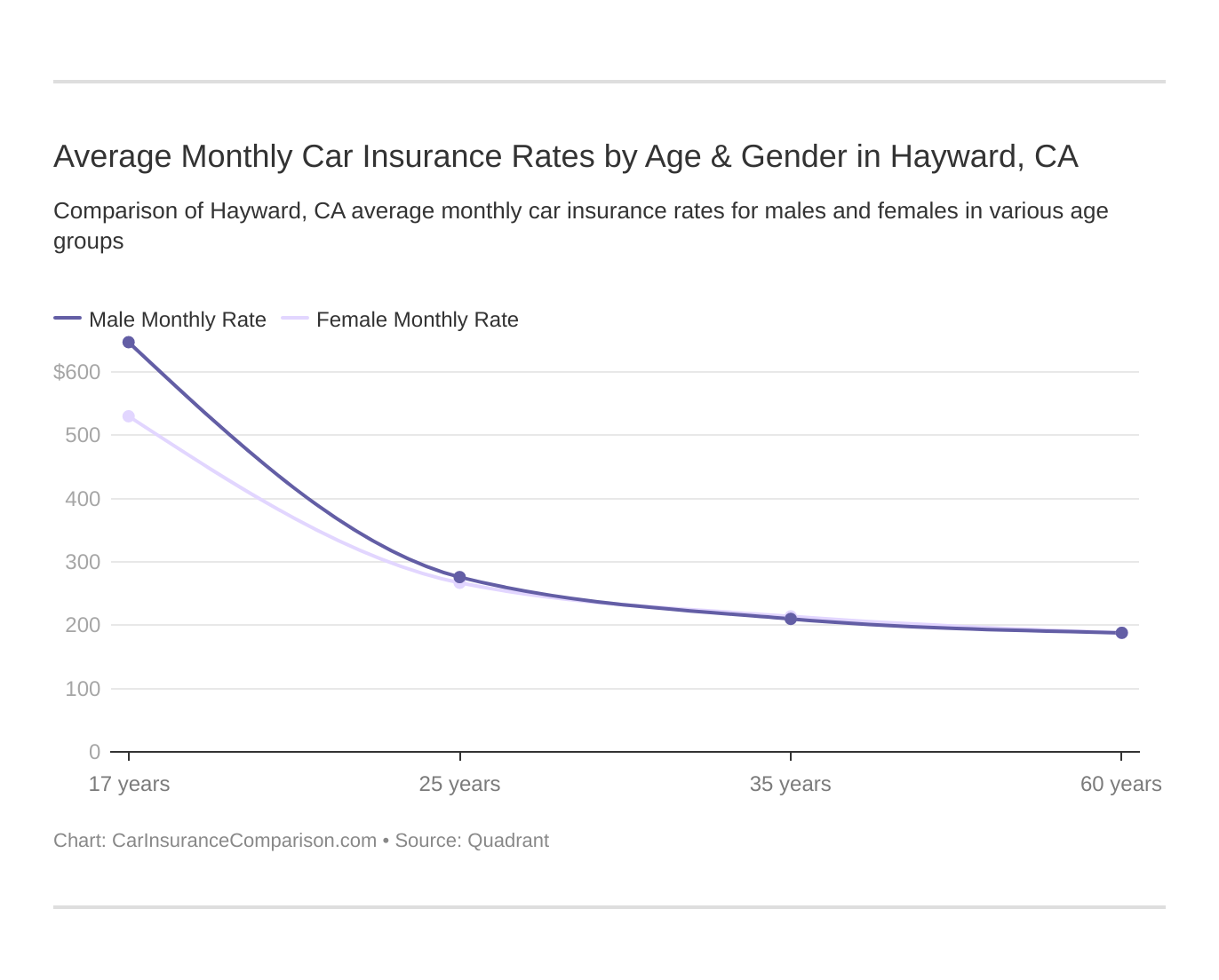 Average Monthly Car Insurance Rates by Age & Gender in Hayward, CA