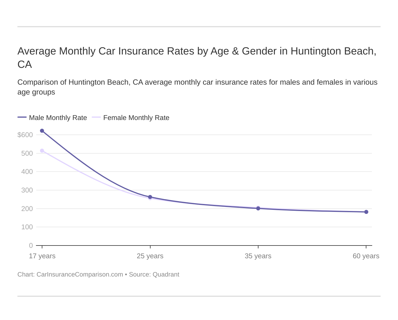 Average Monthly Car Insurance Rates by Age & Gender in Huntington Beach, CA