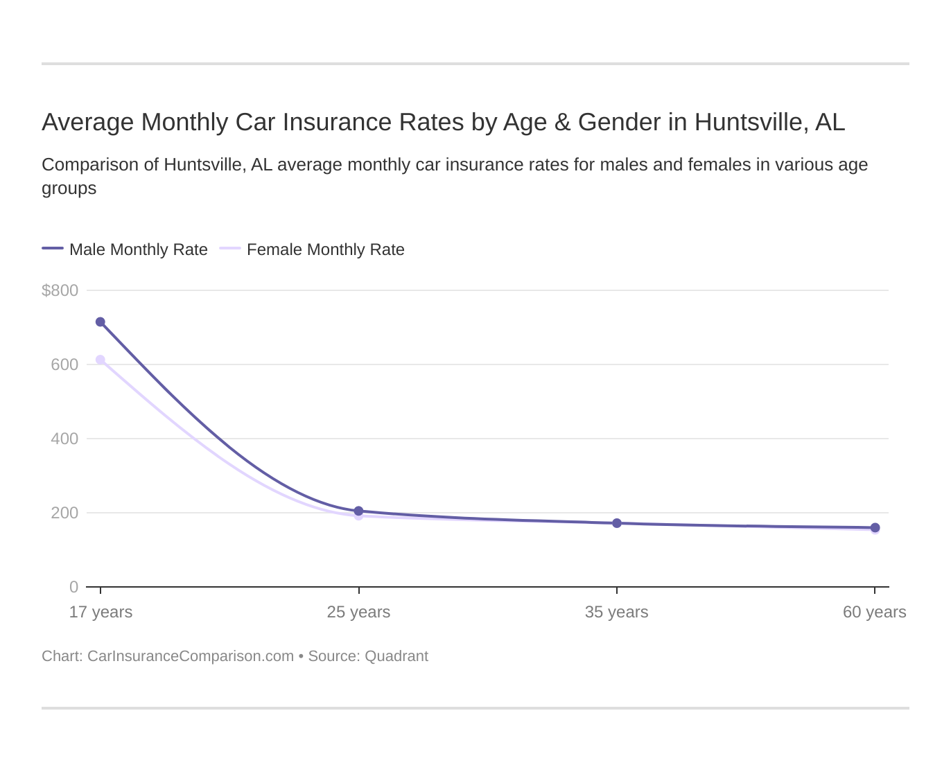 Average Monthly Car Insurance Rates by Age & Gender in Huntsville, AL