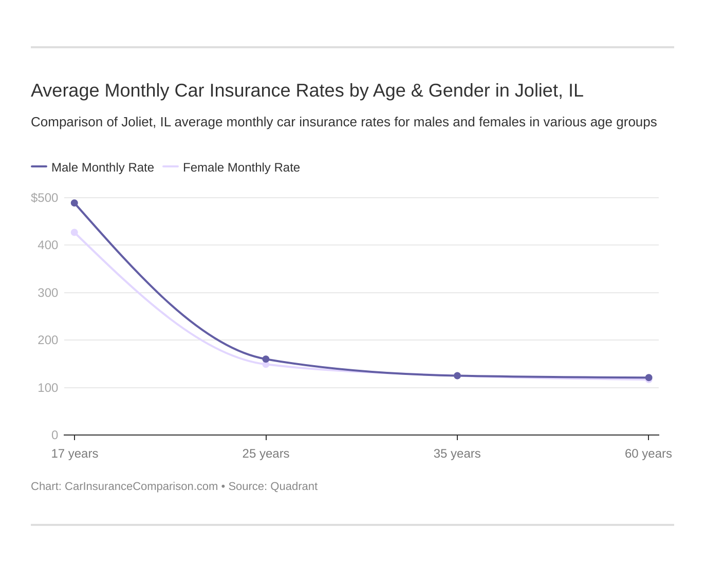Average Monthly Car Insurance Rates by Age & Gender in Joliet, IL