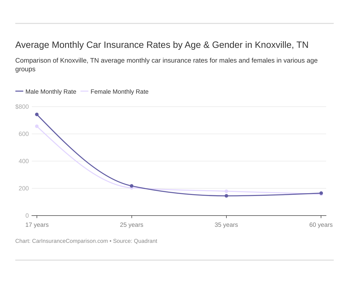Average Monthly Car Insurance Rates by Age & Gender in Knoxville, TN
