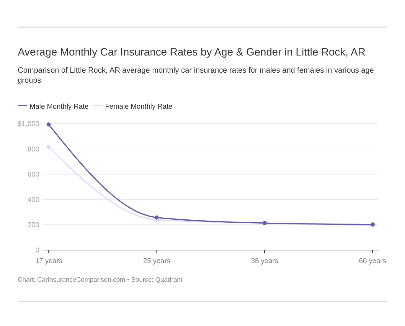 Average Monthly Car Insurance Rates by Age & Gender in Little Rock, AR
