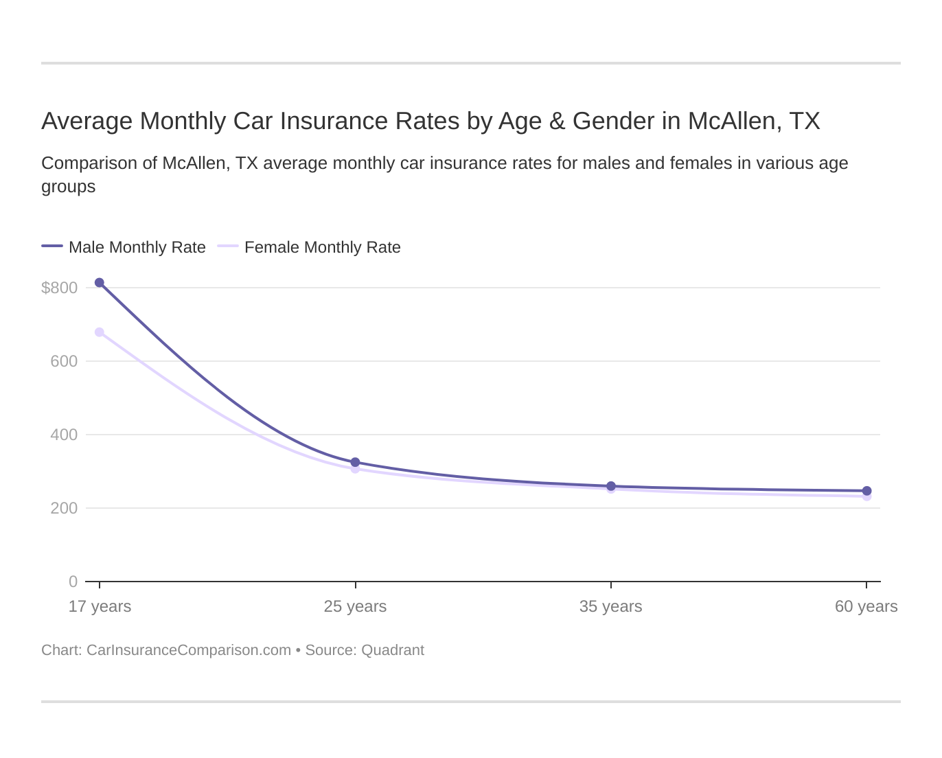 Average Monthly Car Insurance Rates by Age & Gender in McAllen, TX