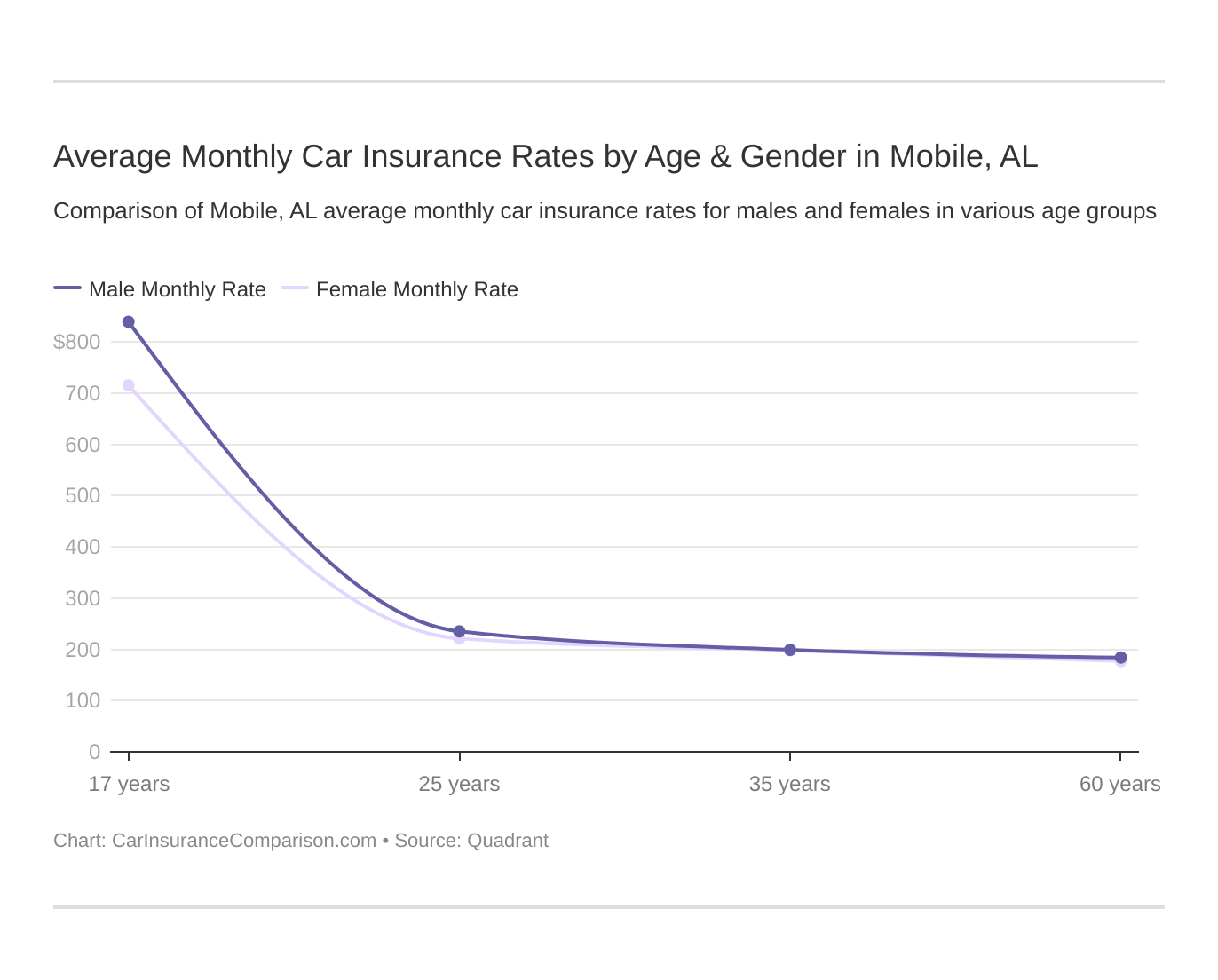 Average Monthly Car Insurance Rates by Age & Gender in Mobile, AL