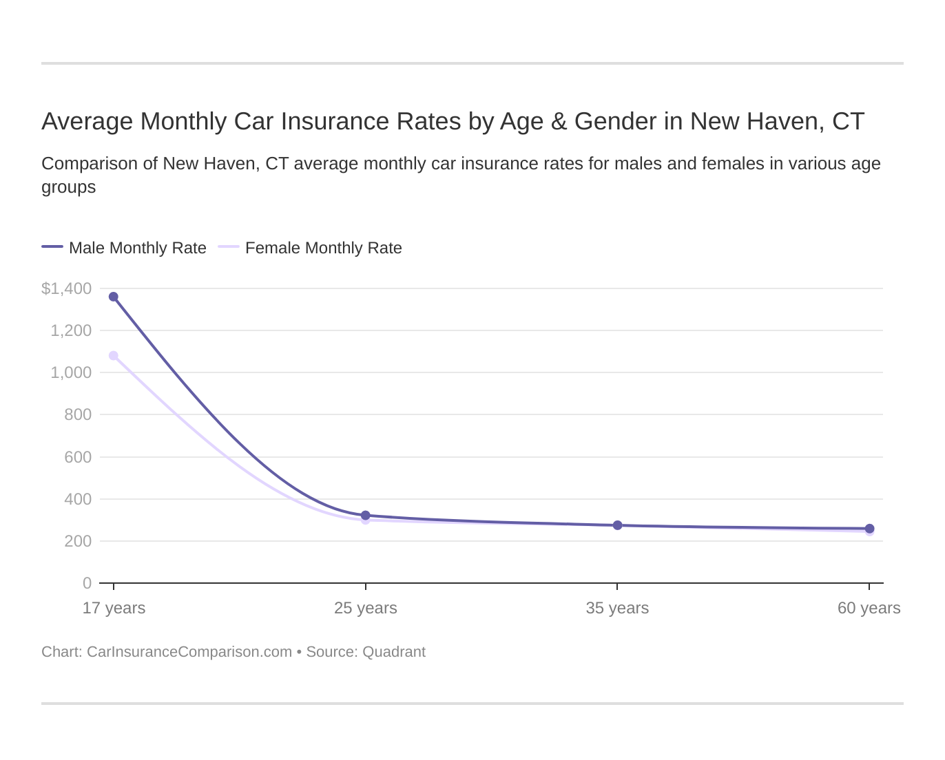 Average Monthly Car Insurance Rates by Age & Gender in New Haven, CT