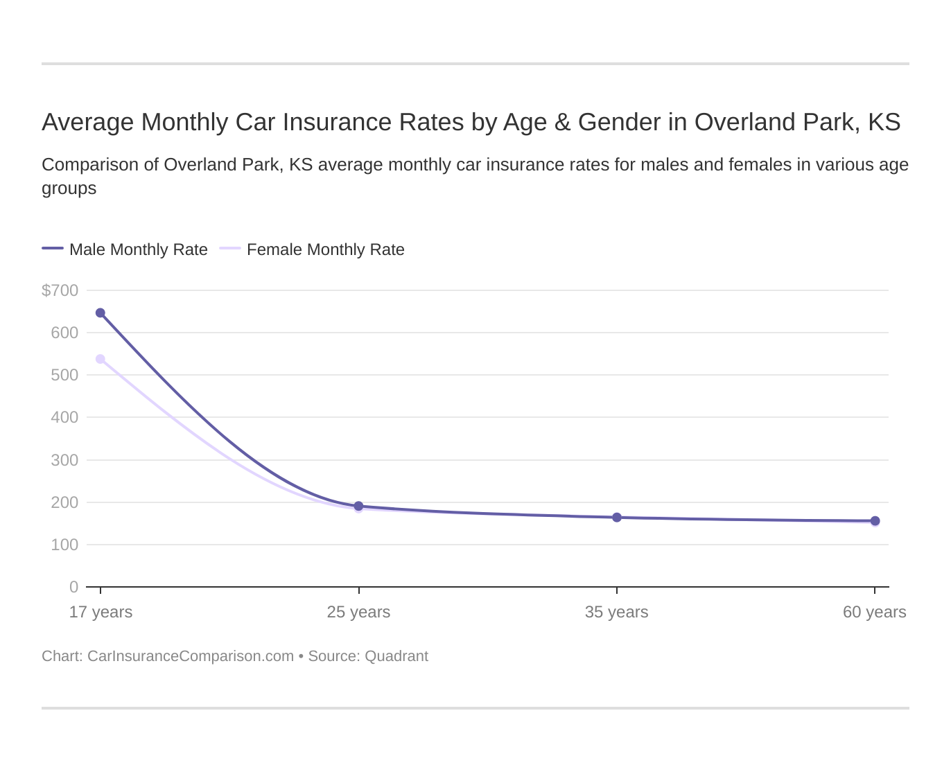 Average Monthly Car Insurance Rates by Age & Gender in Overland Park, KS
