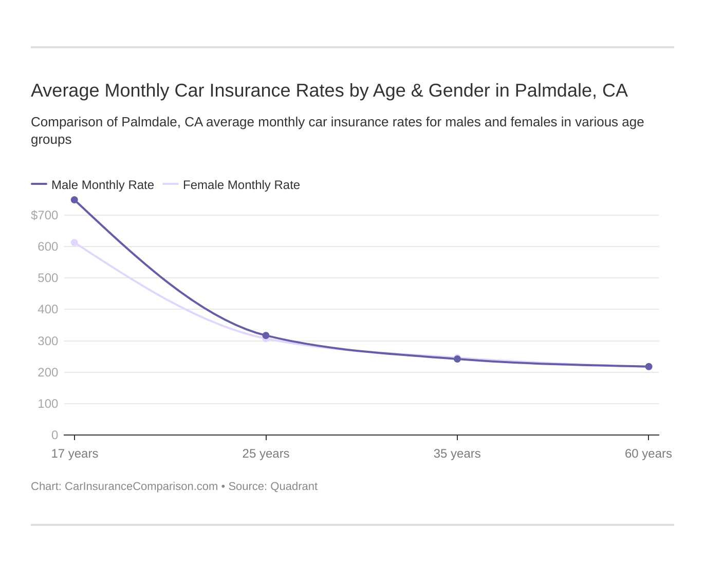 Average Monthly Car Insurance Rates by Age & Gender in Palmdale, CA