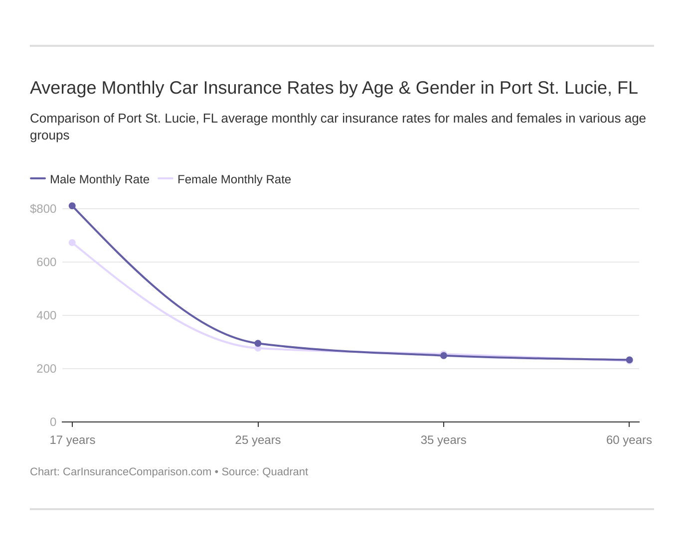 Average Monthly Car Insurance Rates by Age & Gender in Port St. Lucie, FL
