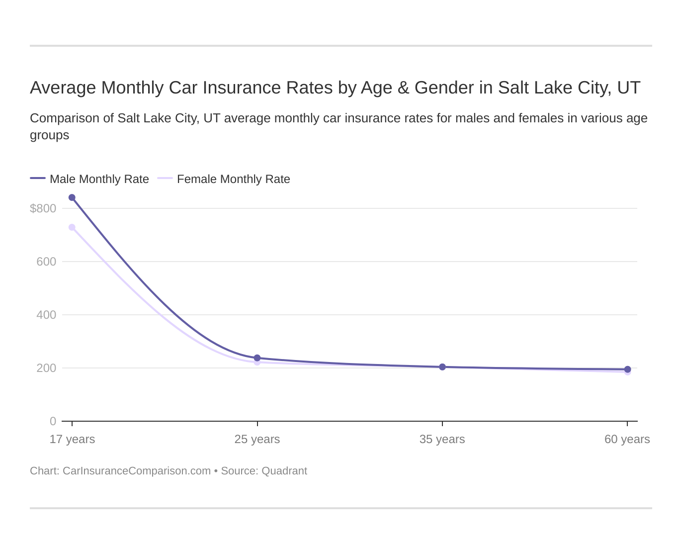 Average Monthly Car Insurance Rates by Age & Gender in Salt Lake City, UT