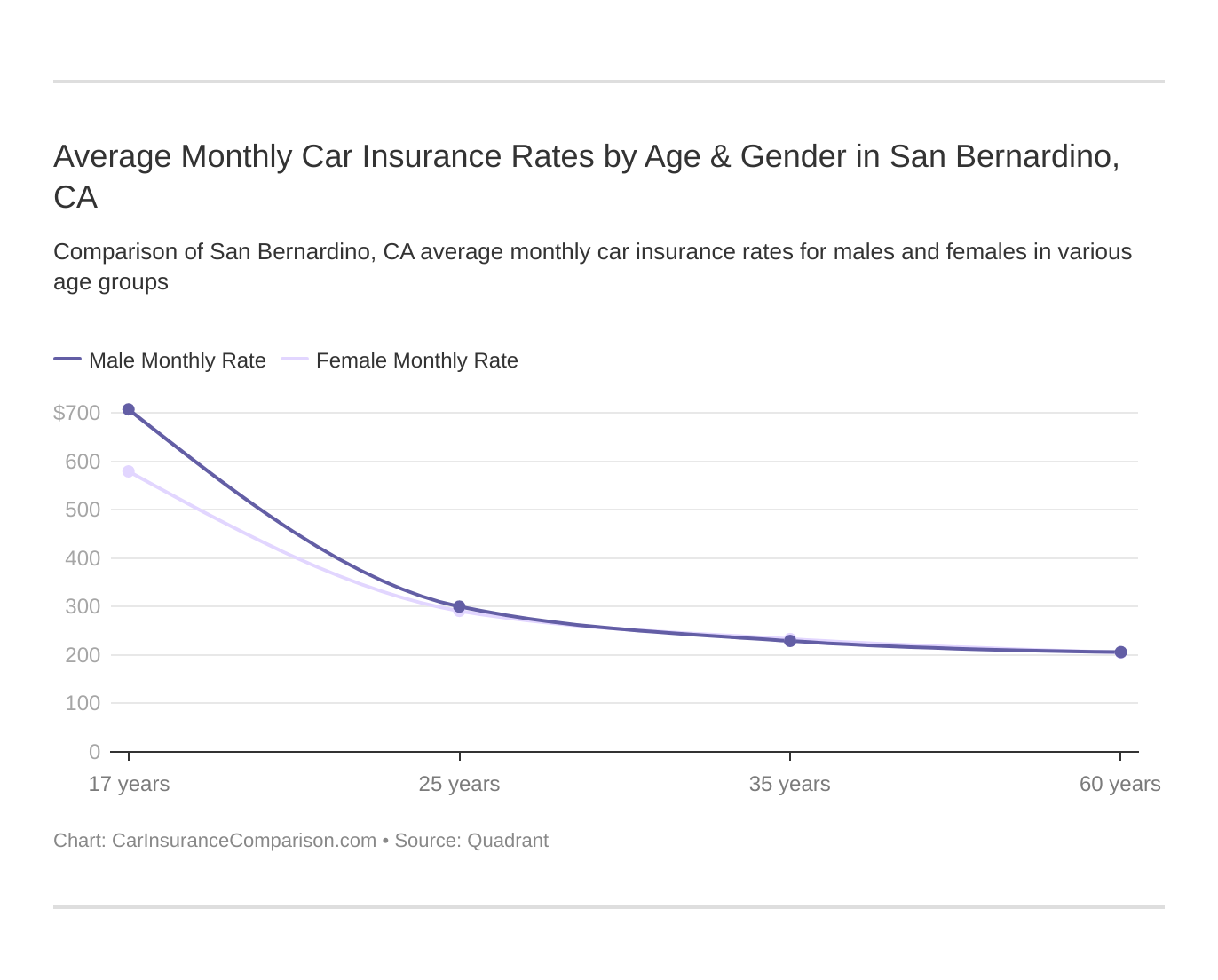 Average Monthly Car Insurance Rates by Age & Gender in San Bernardino, CA