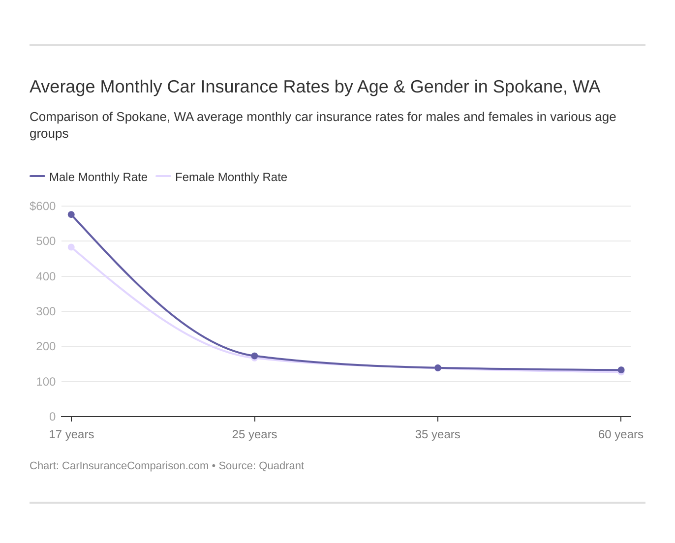 Average Monthly Car Insurance Rates by Age & Gender in Spokane, WA