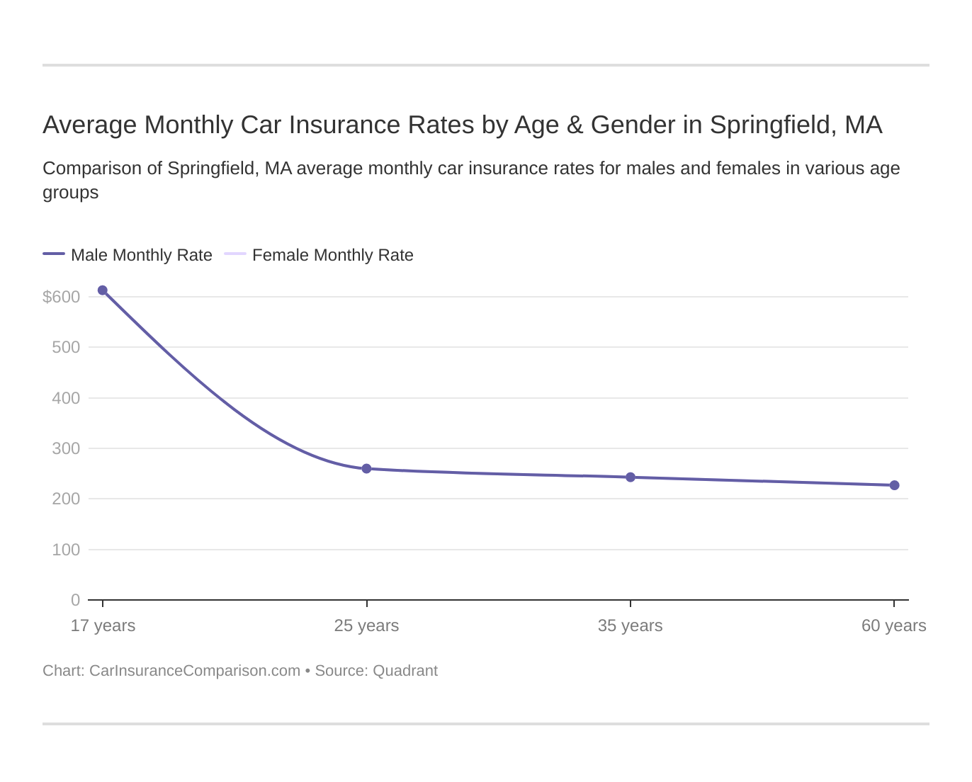 Average Monthly Car Insurance Rates by Age & Gender in Springfield, MA