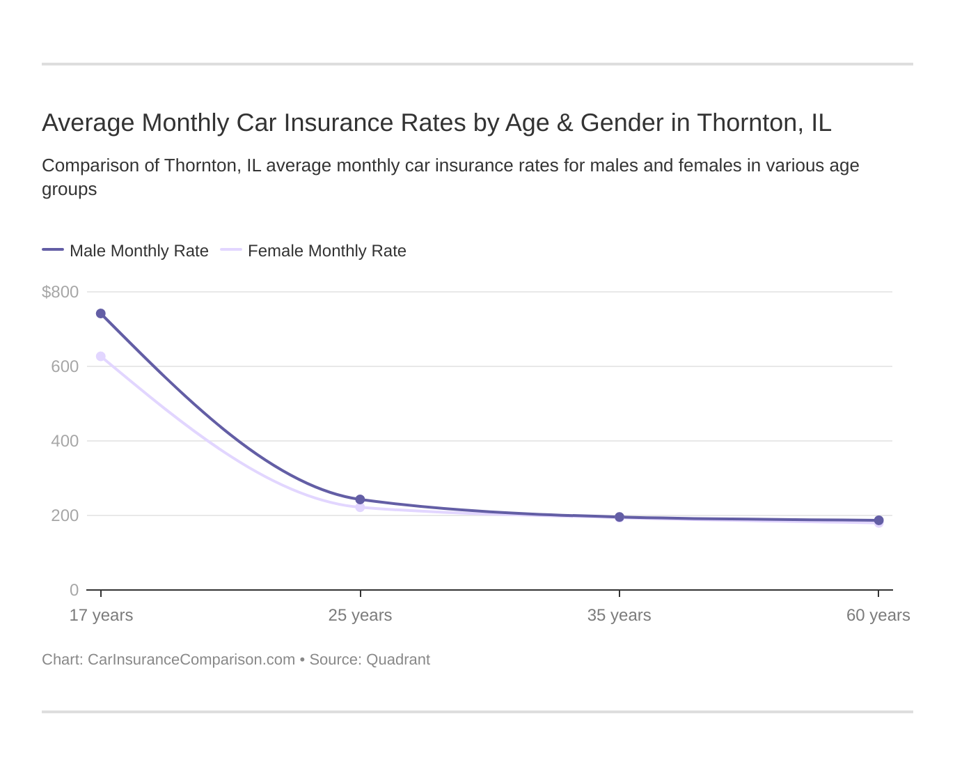 Average Monthly Car Insurance Rates by Age & Gender in Thornton, IL