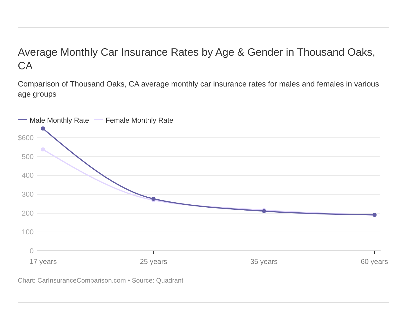 Average Monthly Car Insurance Rates by Age & Gender in Thousand Oaks, CA
