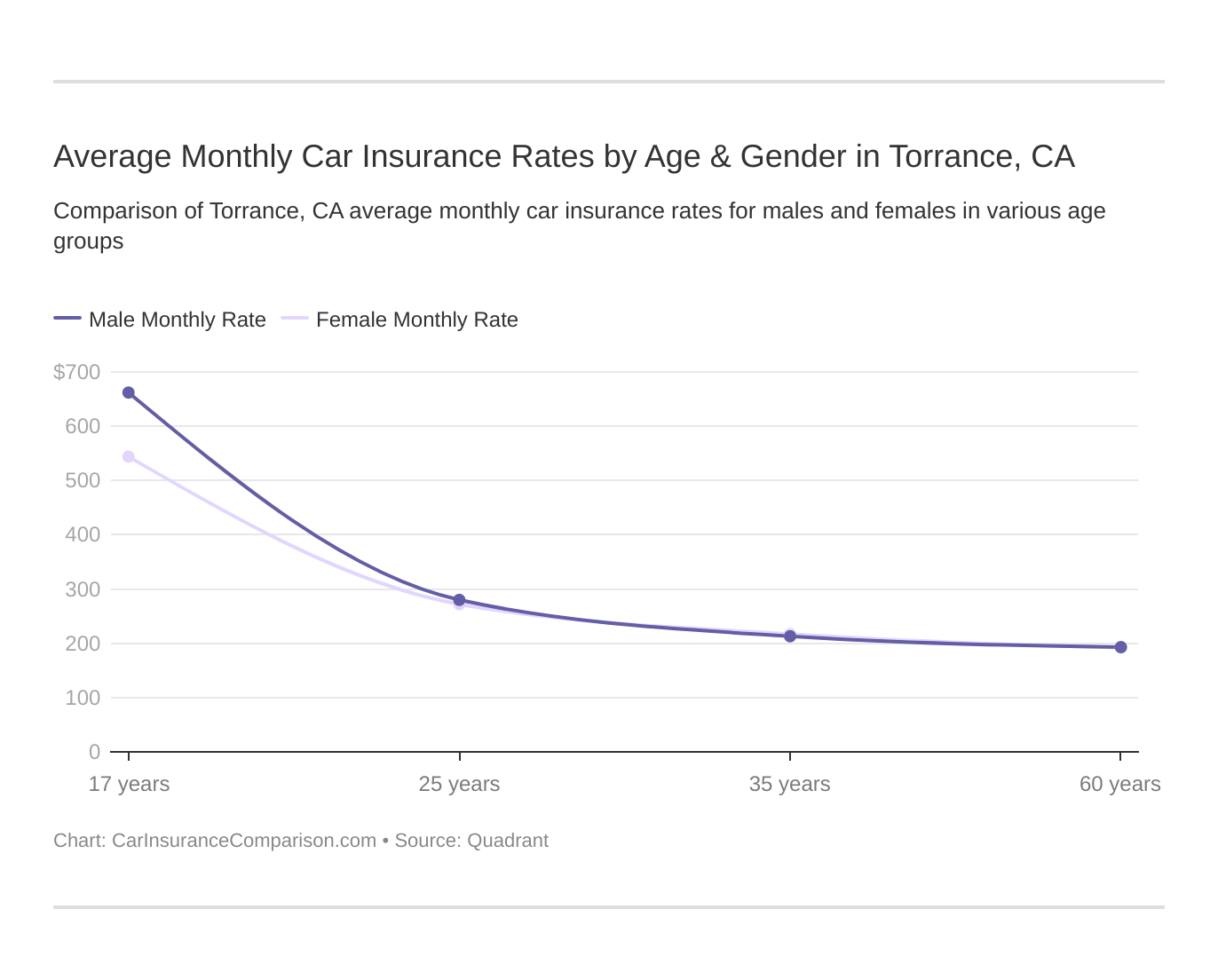 Average Monthly Car Insurance Rates by Age & Gender in Torrance, CA