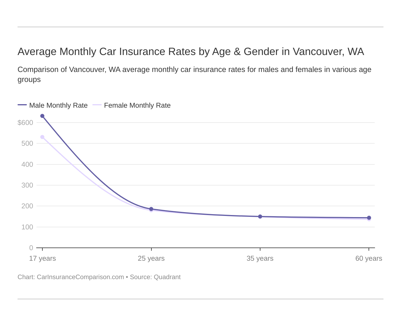 Average Monthly Car Insurance Rates by Age & Gender in Vancouver, WA