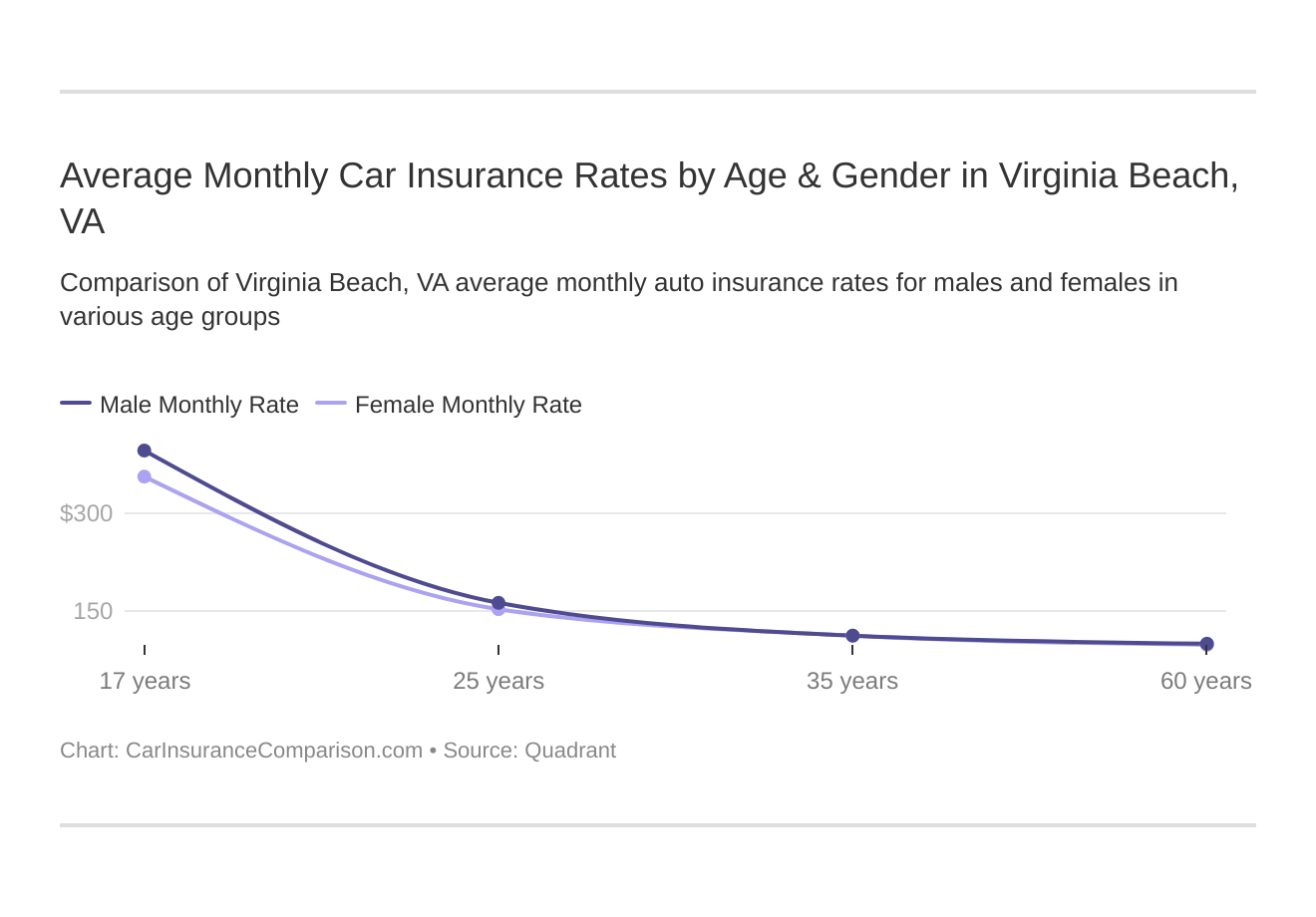 Average Monthly Car Insurance Rates by Age & Gender in Virginia Beach, VA