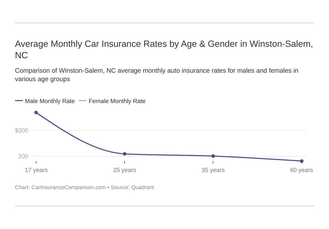 Average Monthly Car Insurance Rates by Age & Gender in Winston-Salem, NC