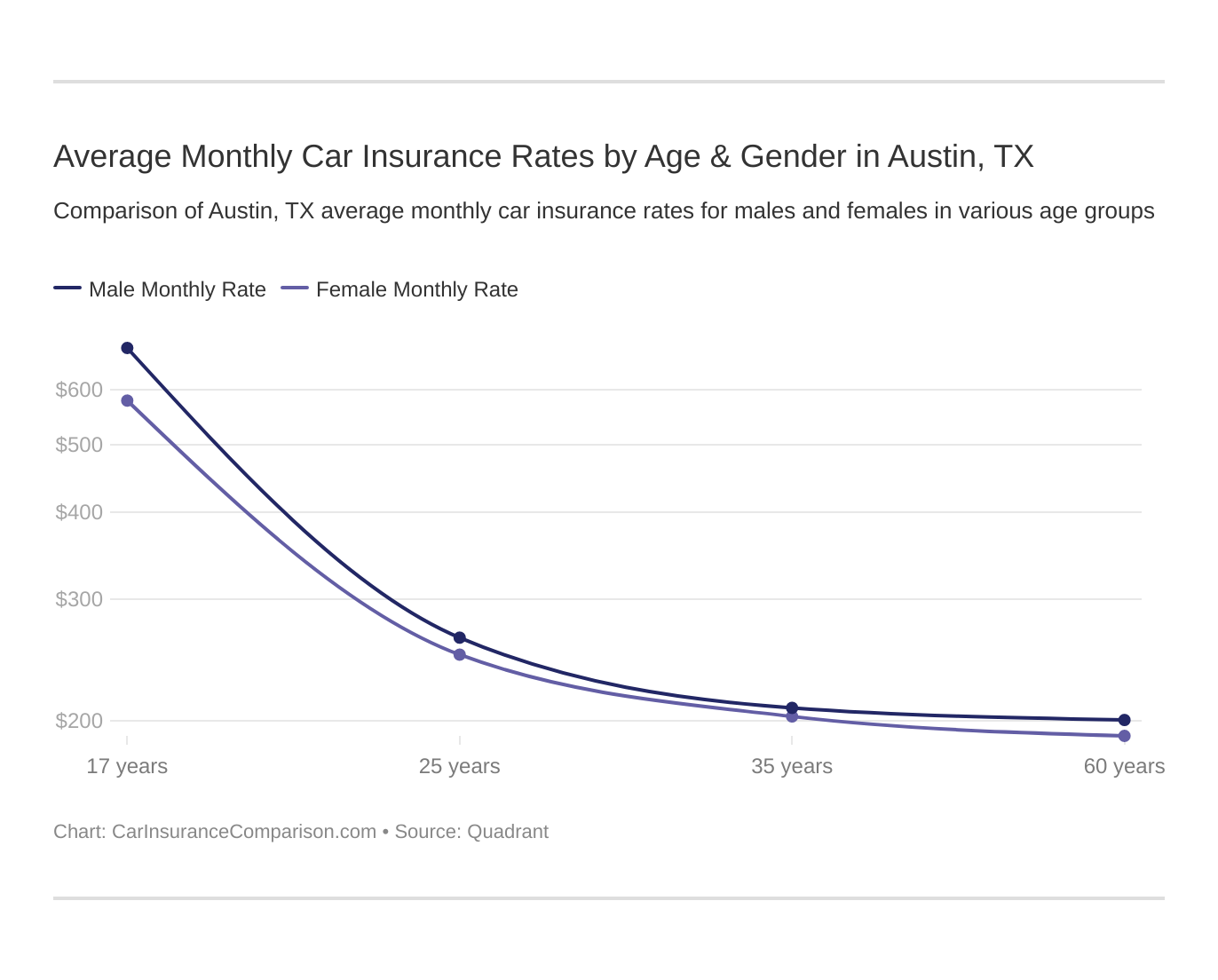 Average Monthly Car Insurance Rates by Age & Gender in Austin, TX