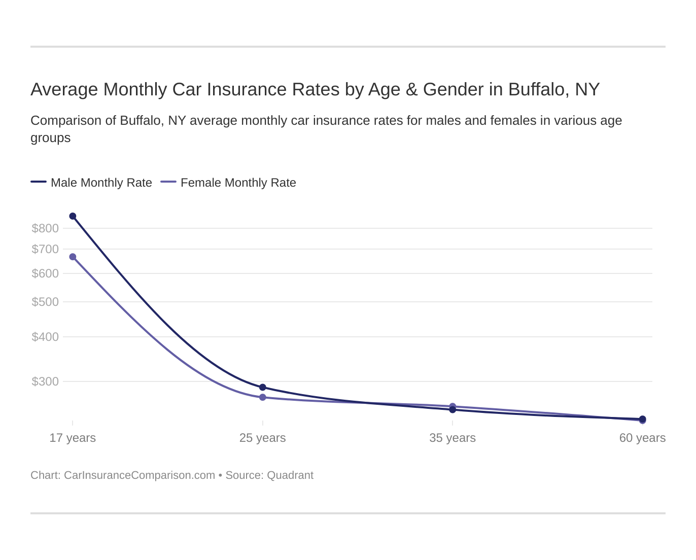 Average Monthly Car Insurance Rates by Age & Gender in Buffalo, NY