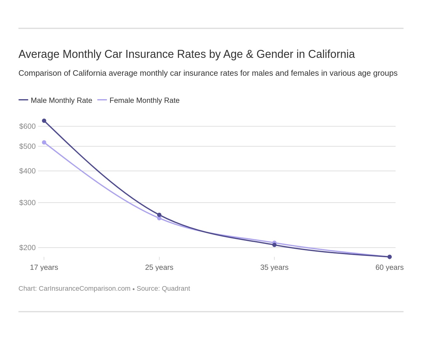 Average Monthly Car Insurance Rates by Age & Gender in California