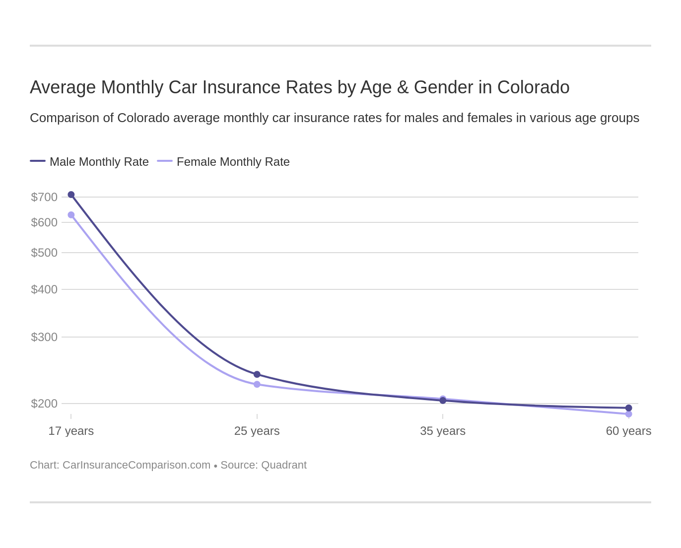 Average Monthly Car Insurance Rates by Age & Gender in Colorado