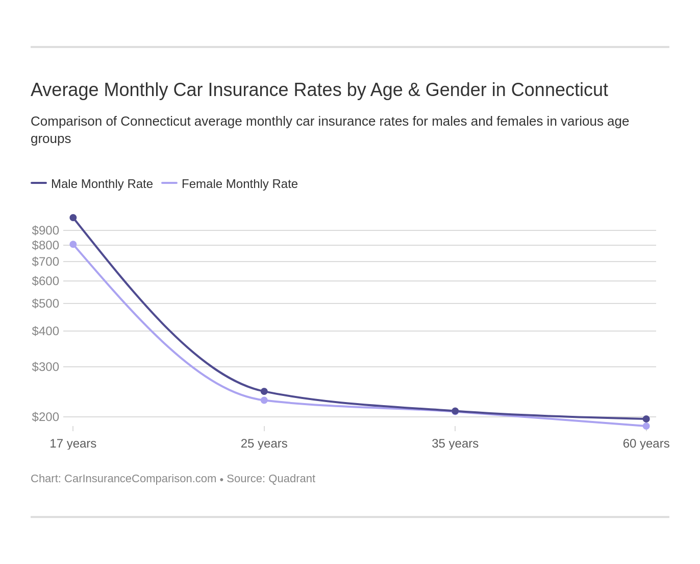 Compare Connecticut Car Insurance Rates [2024]