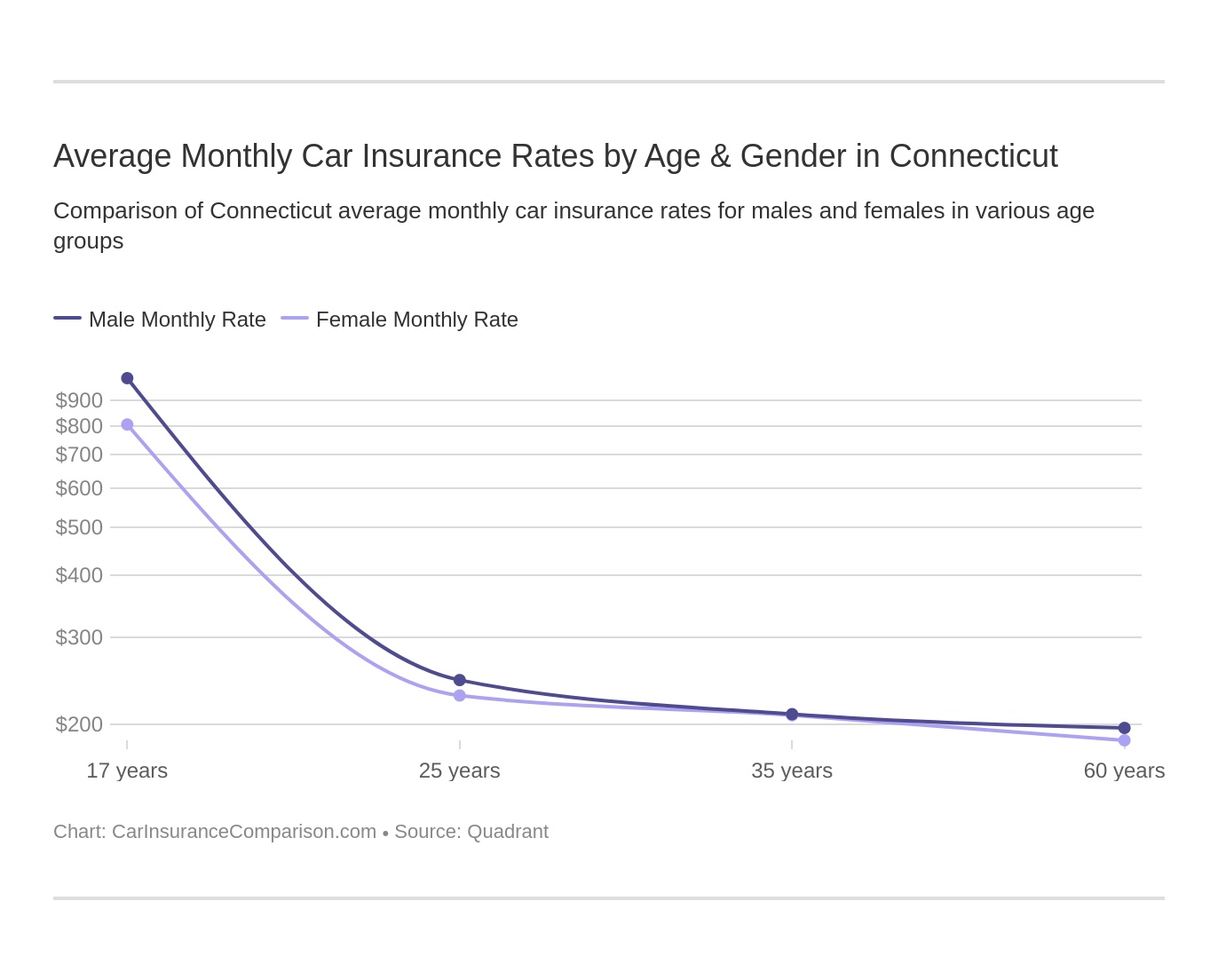 Average Monthly Car Insurance Rates by Age & Gender in Connecticut