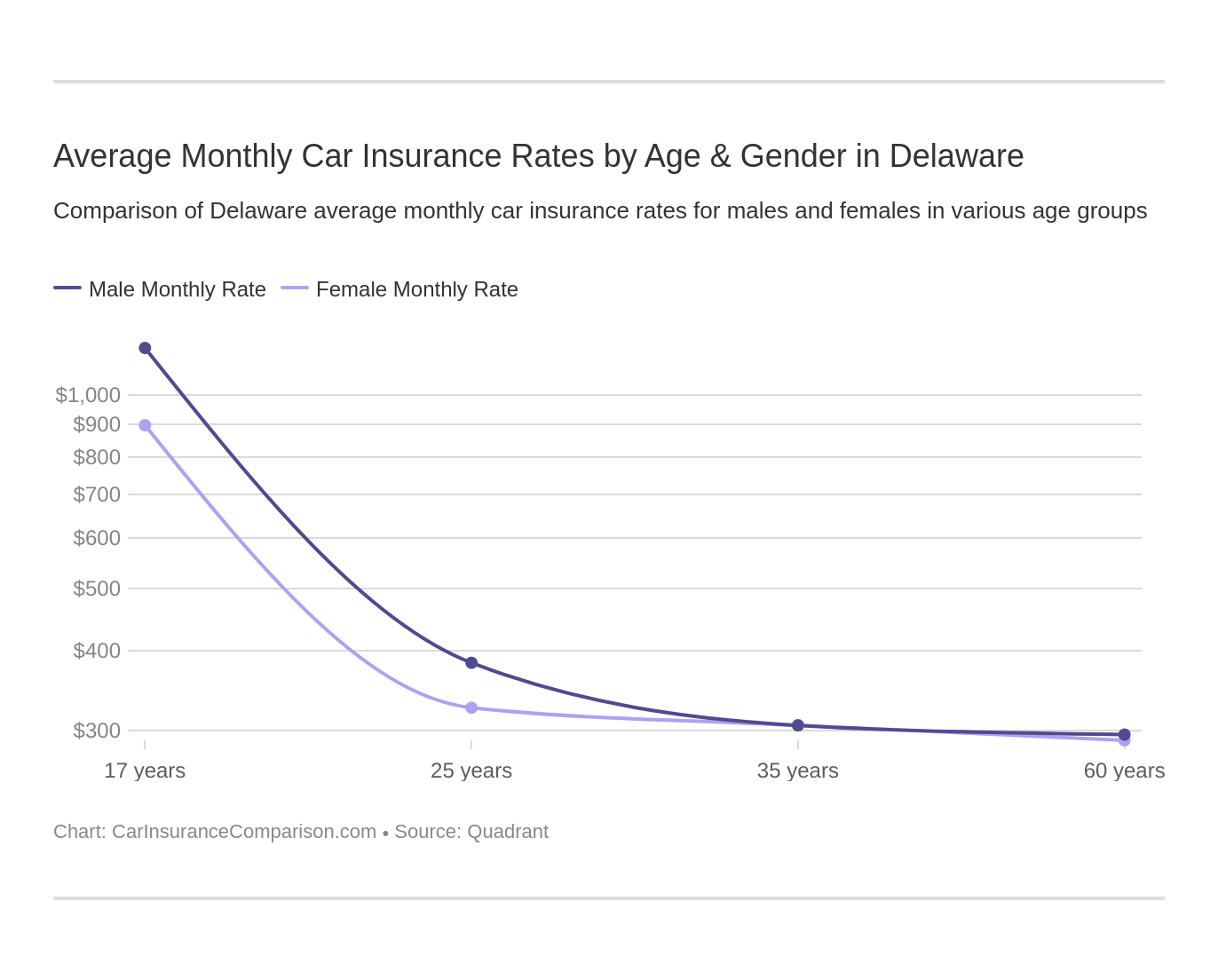 Average Monthly Car Insurance Rates by Age & Gender in Delaware
