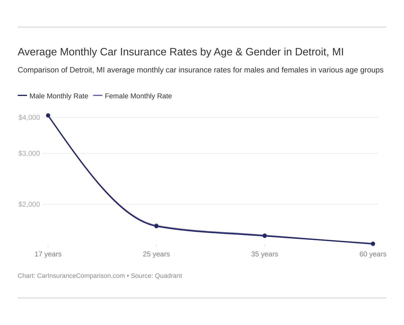 Average Monthly Car Insurance Rates by Age & Gender in Detroit, MI