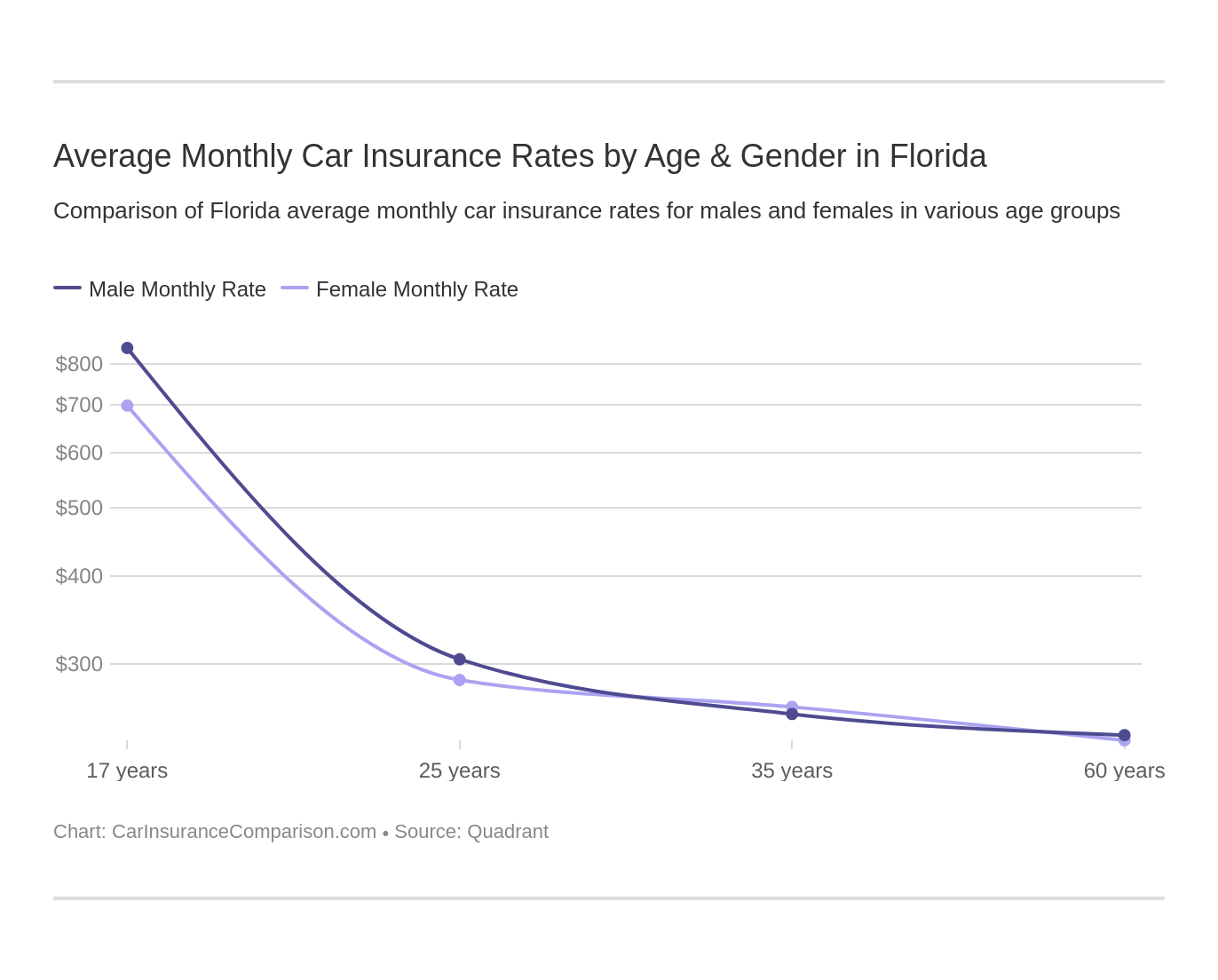 car vehicle insurance prices insurance