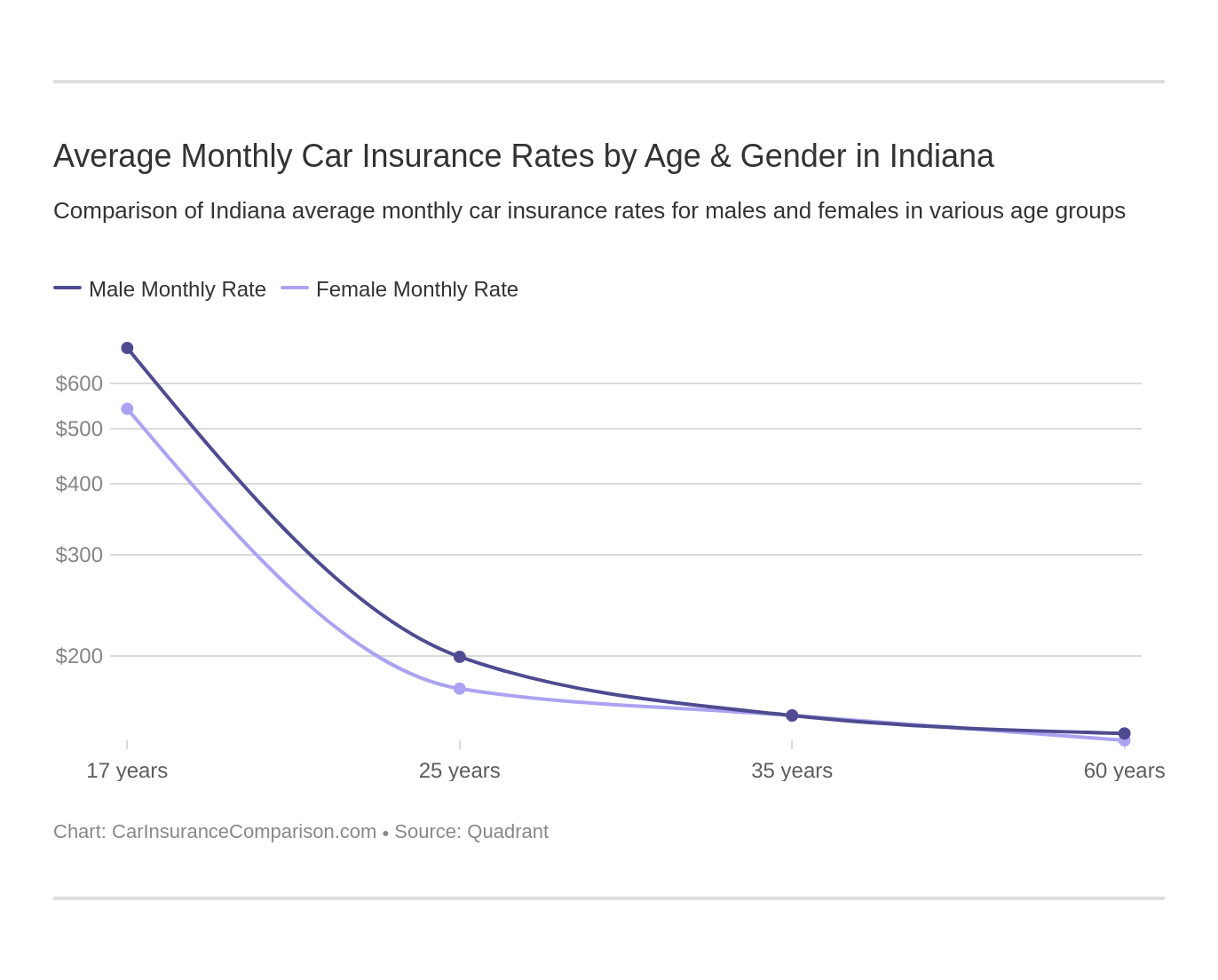 Average Monthly Car Insurance Rates by Age & Gender in Indiana