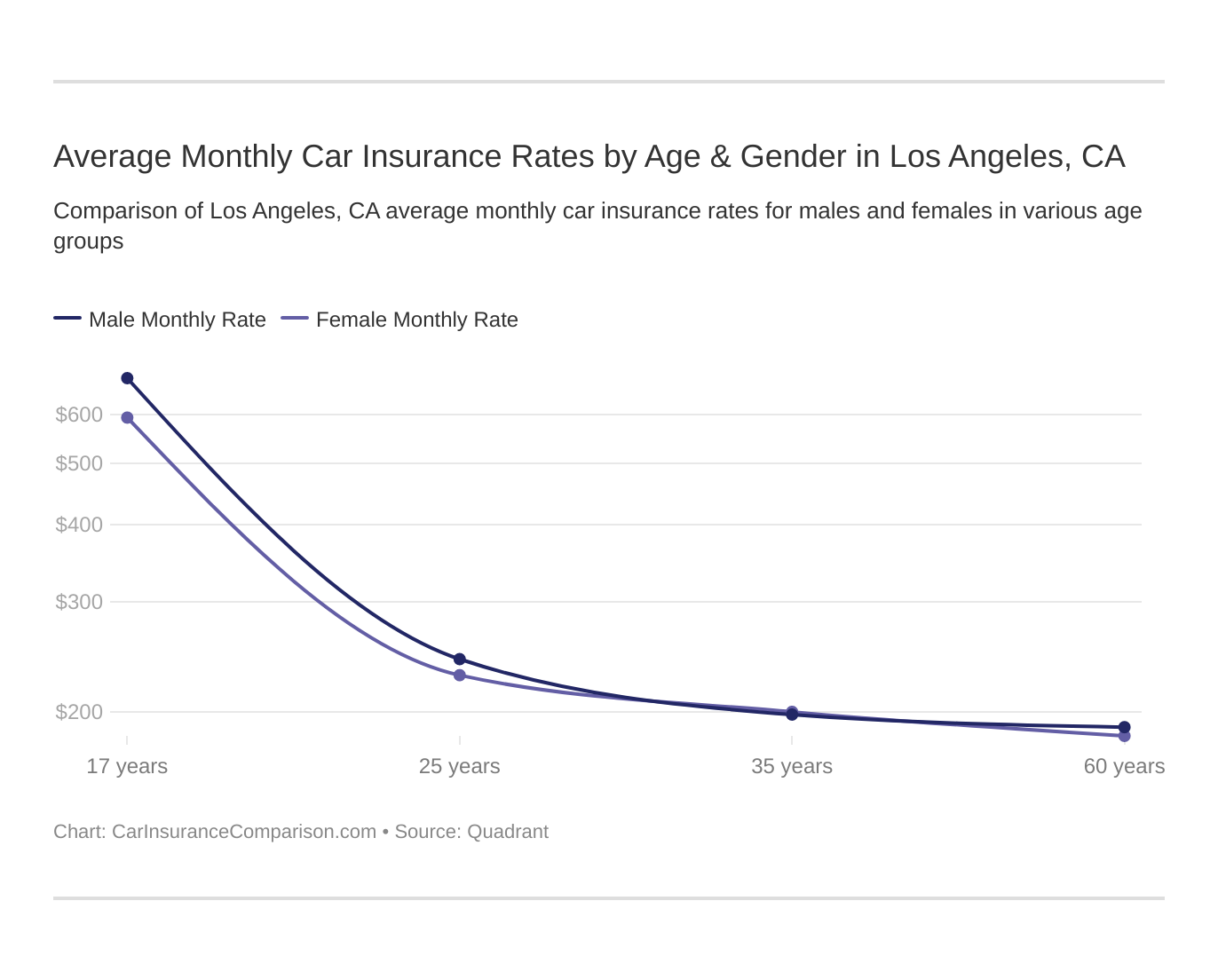 Average Monthly Car Insurance Rates by Age & Gender in Los Angeles, CA