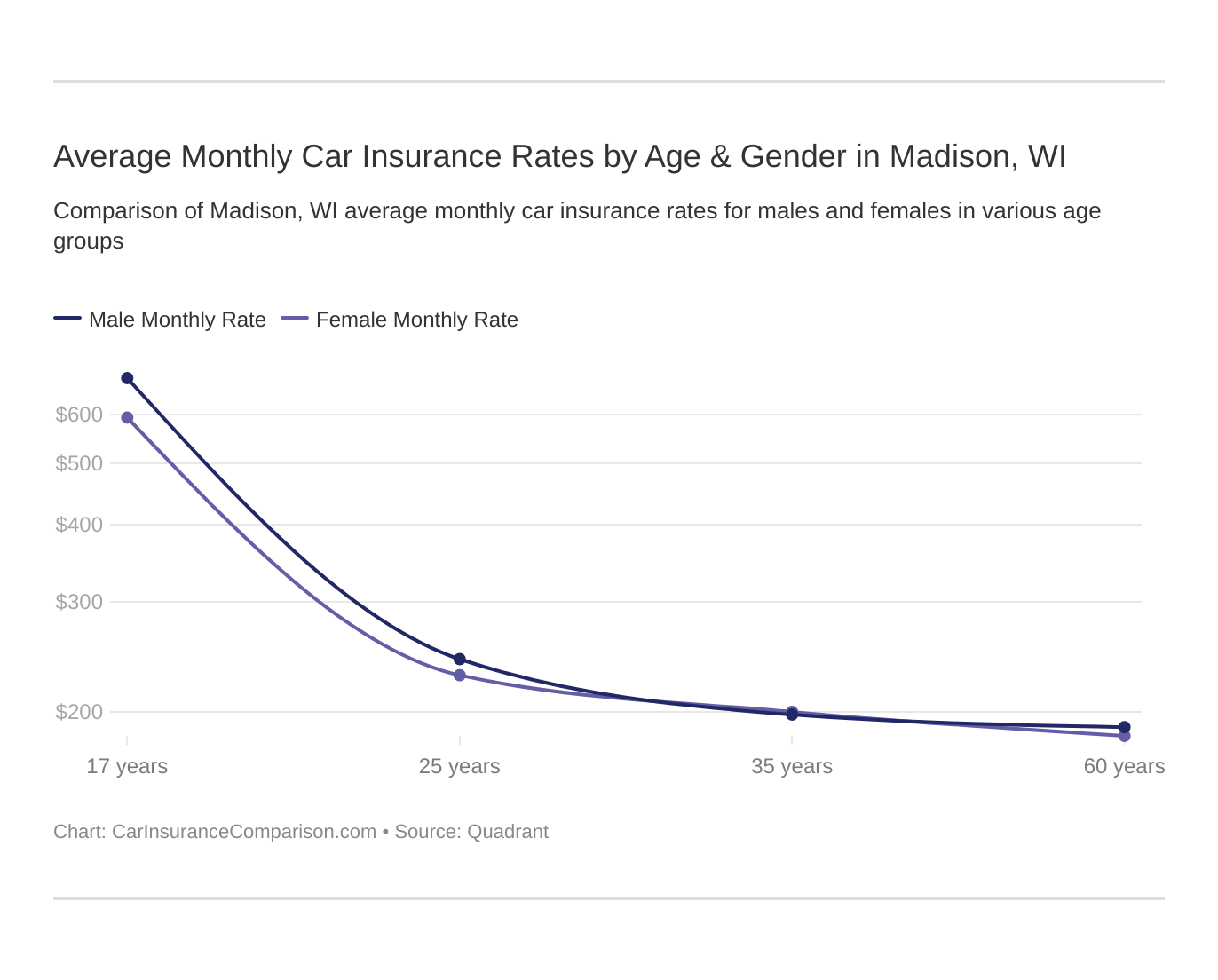 Average Monthly Car Insurance Rates by Age & Gender in Madison, WI