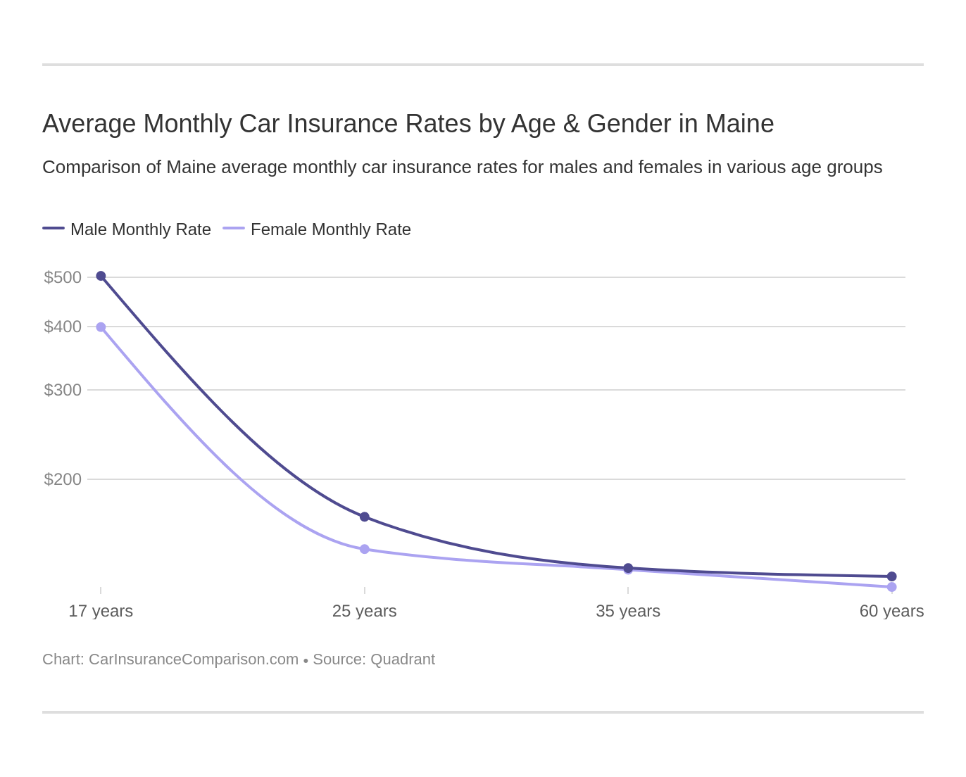 Average Monthly Car Insurance Rates by Age & Gender in Maine