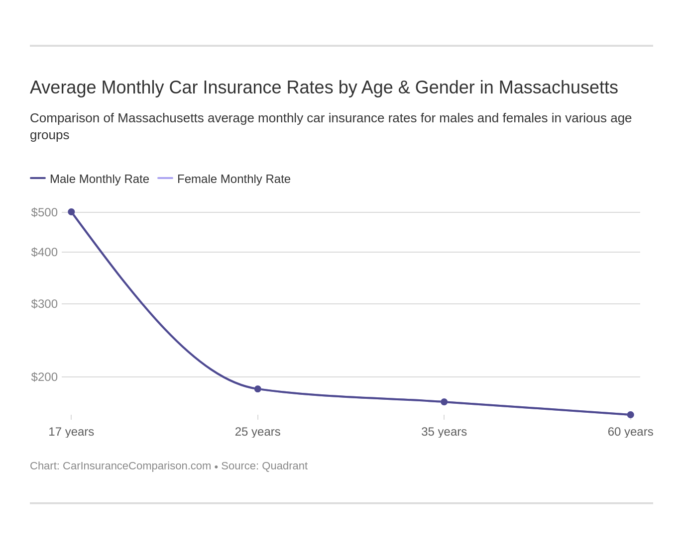 Average Monthly Car Insurance Rates by Age & Gender in Massachusetts