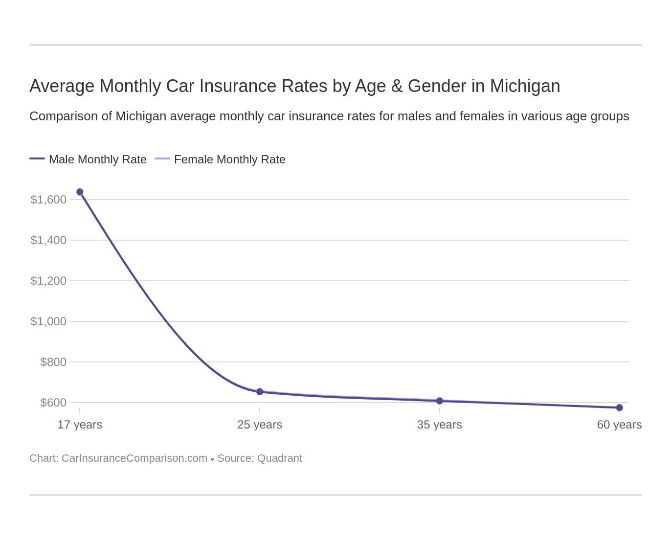 Average Monthly Car Insurance Rates by Age & Gender in Michigan