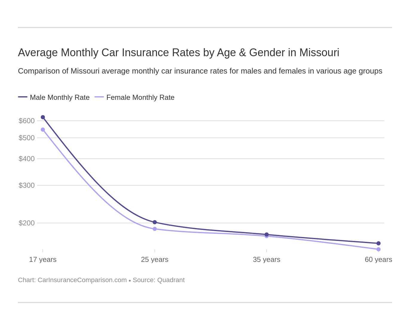 Car Insurance in Missouri for 2020