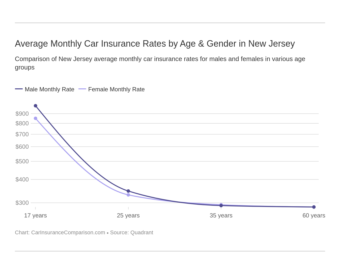 Average Monthly Car Insurance Rates by Age & Gender in New Jersey