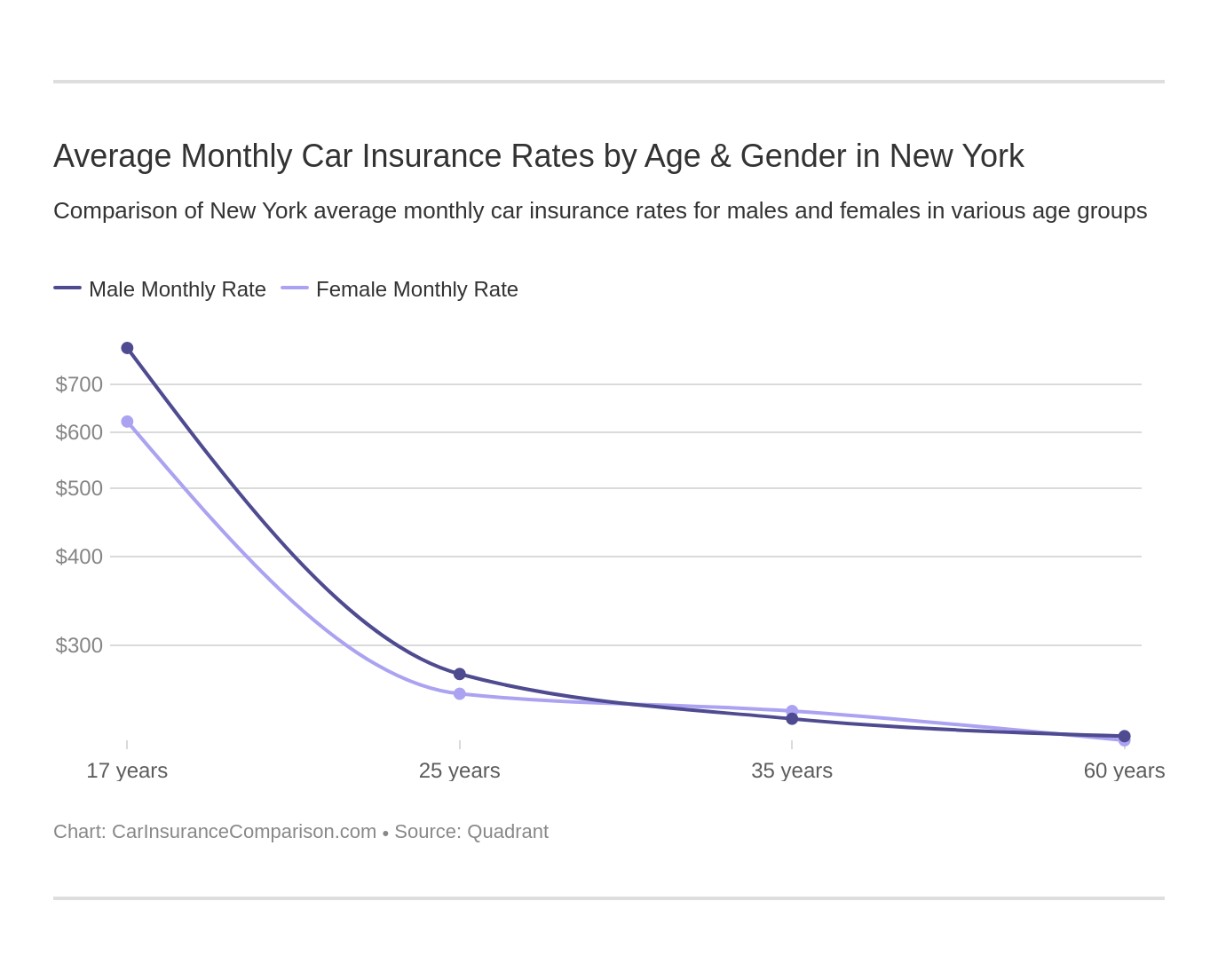 New York Car Insurance [Rates + Proven Guide]