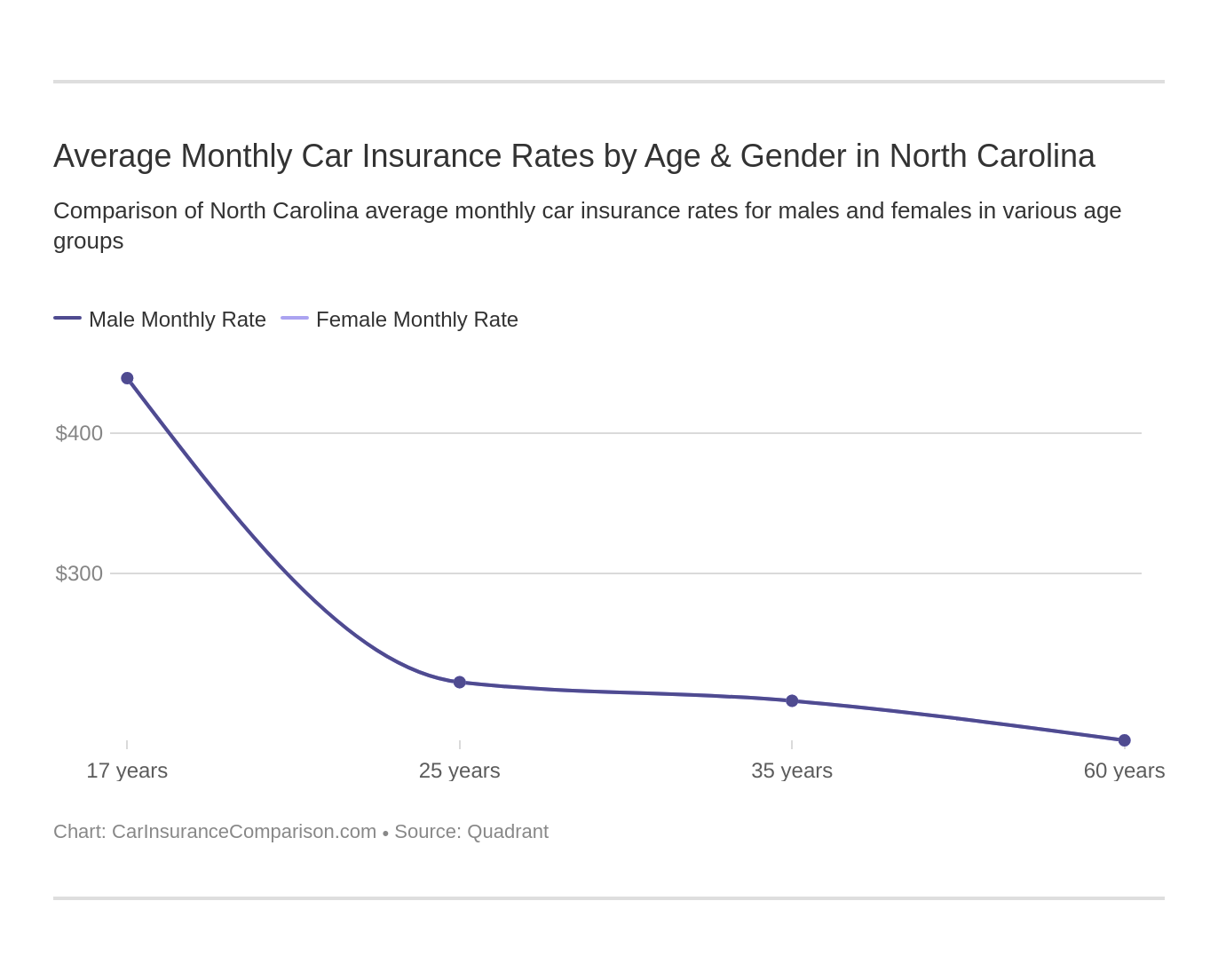 Average Monthly Car Insurance Rates by Age & Gender in North Carolina