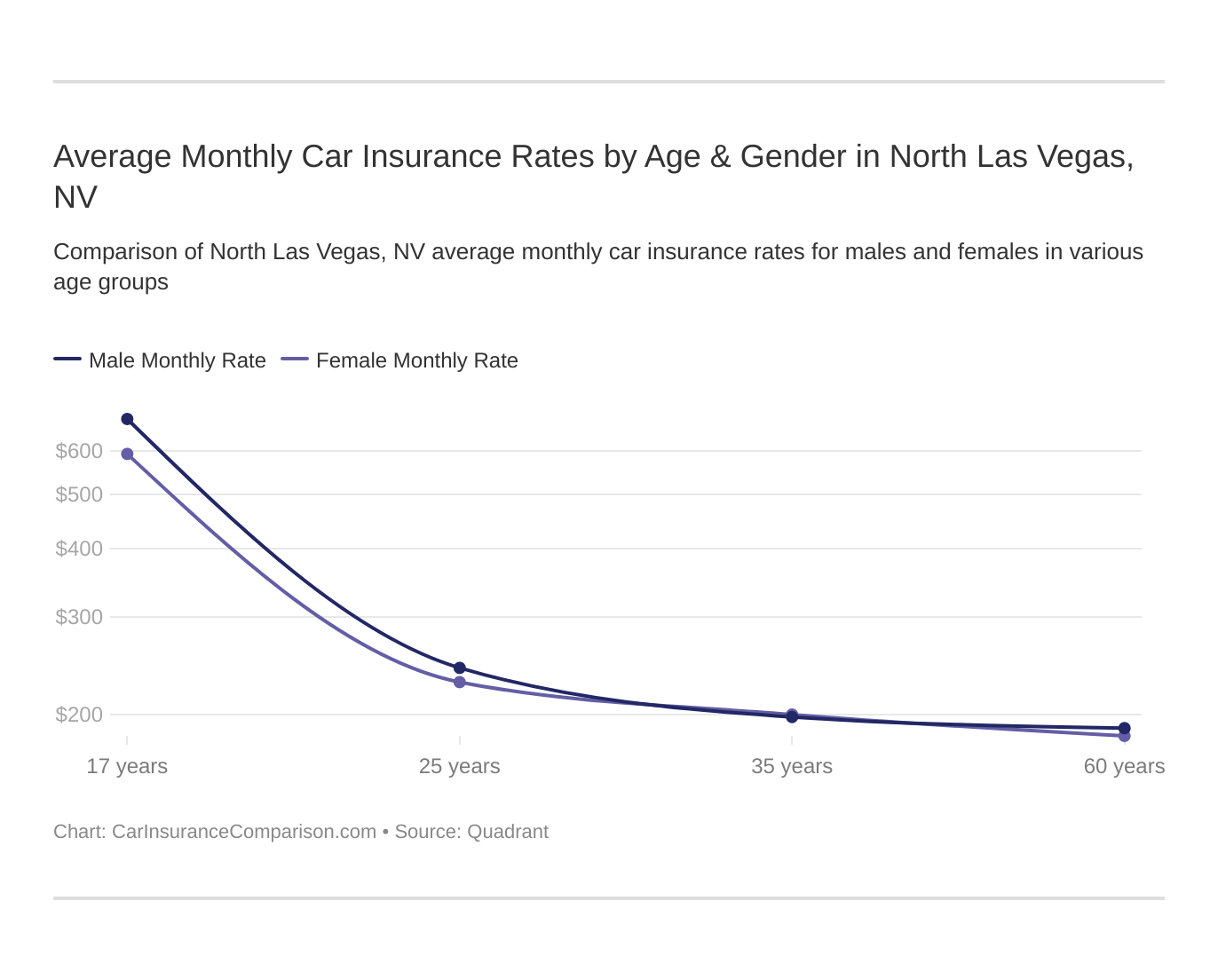 Average Monthly Car Insurance Rates by Age & Gender in North Las Vegas, NV